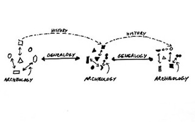 Diagram of Foucauldian archaeological and genealogical methods
